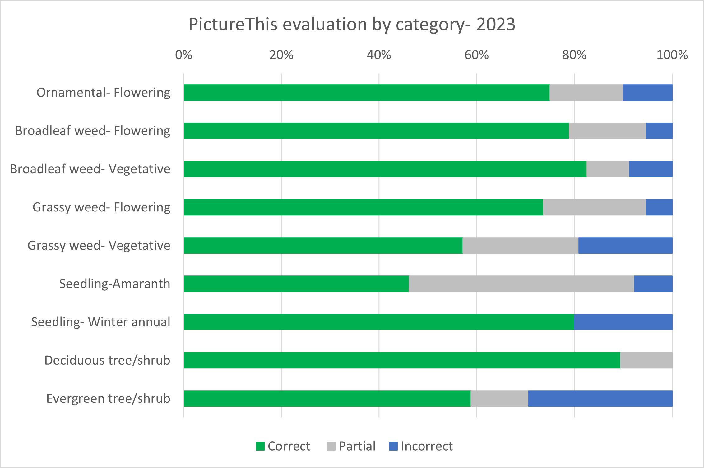 Graph showing performance of PictureThis ID app.
